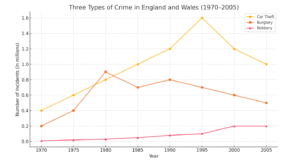 IELTS Academic Writing Task 1 and Task 2: Crime Chart Report and Prison Sentencing Essay with Band 7+ Sample Answers